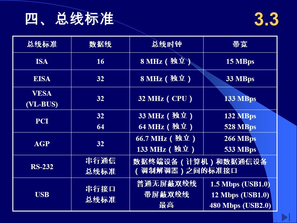 总线标准数据线总线时钟带宽 ISA16 8 MHz （独立） 15 MBps EISA32 8 MHz （独立） 33 MBps VESA (VL-BUS) MHz （ CPU ） 133 MBps PCI MHz （独立） 64 MHz （独立） 132 MBps 528 MBps AGP MHz （独立） 133 MHz （独立） 266 MBps 533 MBps RS-232 串行通信 总线标准 数据终端设备（计算机）和数据通信设备 （调制解调器）之间的标准接口 USB 串行接口 总线标准 普通无屏蔽双绞线 带屏蔽双绞线 最高 1.5 Mbps (USB1.0) 12 Mbps (USB1.0) 480 Mbps (USB2.0) 3.3 四、总线标准