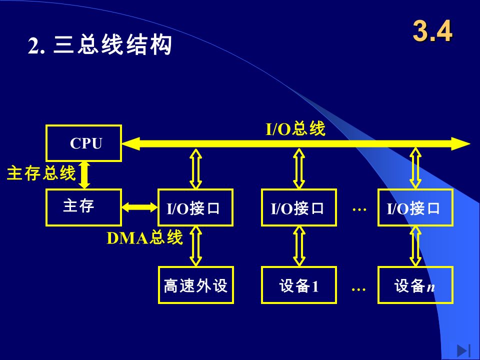 2. 三总线结构 主存总线 DMA 总线 I/O 总线 CPU 主存 设备 1 设备 n 高速外设 I/O 接口 … … 3.4