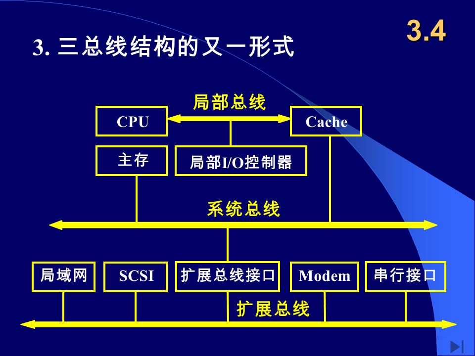 3. 三总线结构的又一形式 3.4 局域网 系统总线 CPUCache 局部总线 扩展总线接口 扩展总线 Modem 串行接口 SCSI 局部 I/O 控制器 主存