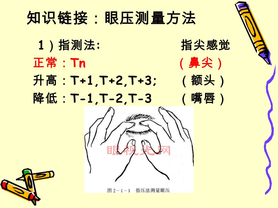 知识链接：眼压测量方法 1 ）指测法 : 指尖感觉 正常： Tn （鼻尖） 升高： T+1,T+2,T+3; （额头） 降低： T-1,T-2,T-3 （嘴唇）