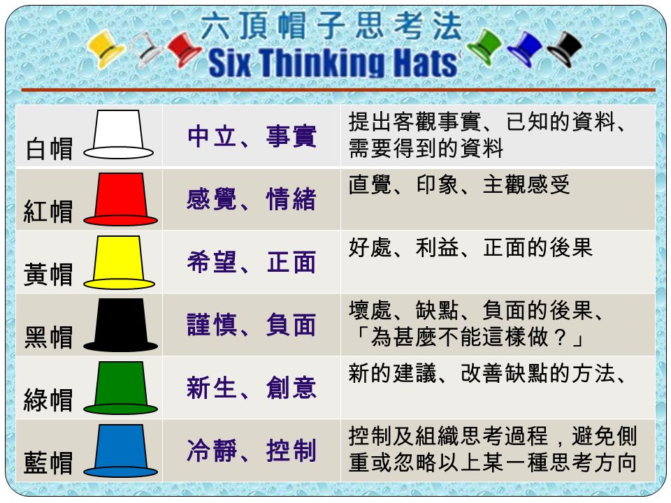 白帽 紅帽 黃帽 黑帽 綠帽 藍帽 中立、事實 提出客觀事實、已知的資料、 需要得到的資料 感覺、情緒 直覺、印象、主觀感受 希望、正面 好處、利益、正面的後果 謹慎、負面 壞處、缺點、負面的後果、 「為甚麼不能這樣做？」 新生、創意 新的建議、改善缺點的方法、 冷靜、控制 控制及組織思考過程，避免側 重或忽略以上某一種思考方向