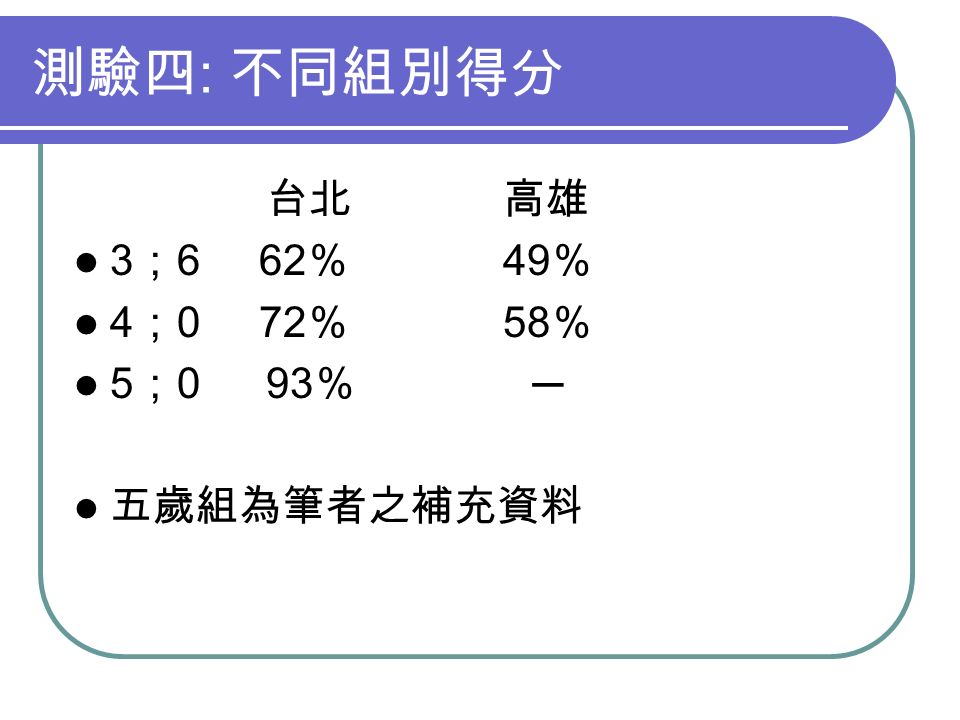 測驗四 : 不同組別得分 台北 高雄 3 ； 6 62 ％ 49 ％ 4 ； 0 72 ％ 58 ％ 5 ； 093 ％ ─ 五歲組為筆者之補充資料