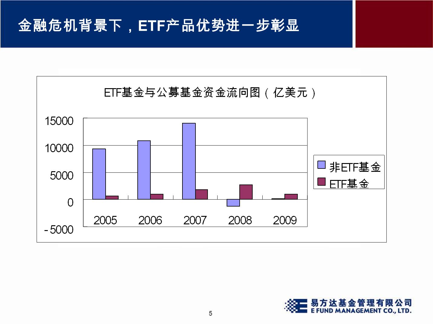 5 金融危机背景下， ETF 产品优势进一步彰显