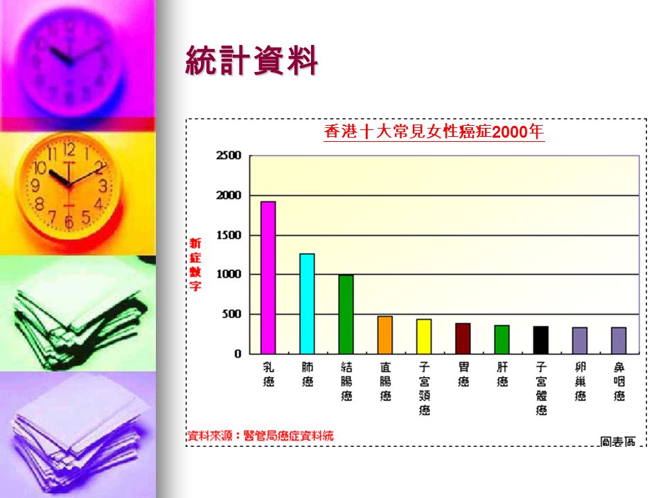 統計資料 香港十大常見女性癌症 2000 年
