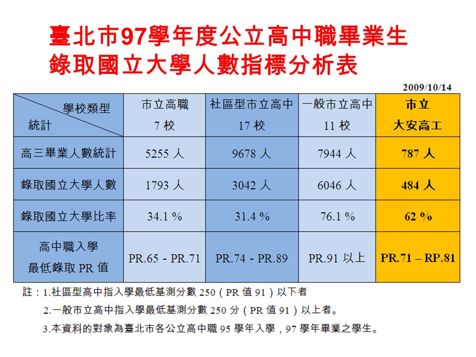 臺北市 97 學年度公立高中職畢業生 錄取國立大學人數指標分析表