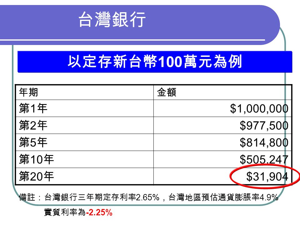 台灣銀行 年期金額 第1年第1年 $1,000,000 第2年第2年 $977,500 第5年第5年 $814,800 第 10 年 $505,247 第 20 年 $31,904 備註：台灣銀行三年期定存利率 2.65% ，台灣地區預估通貨膨脹率 4.9% 實質利率為 -2.25% 以定存新台幣 100 萬元為例