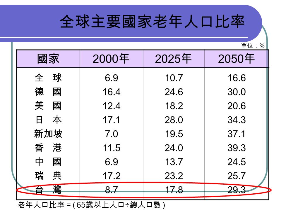 國家 2000 年 2025 年 2050 年 全 球 德 國 美 國 日 本 新加坡 香 港 中 國 瑞 典 台 灣 單位： % 老年人口比率＝ ( 65 歲以上人口 ÷ 總人口數 ) 全球主要國家老年人口比率