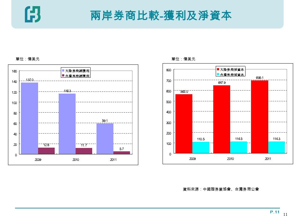 P 兩岸券商比較 - 獲利及淨資本 資料來源：中國證券業協會、台灣券商公會 單位：億美元