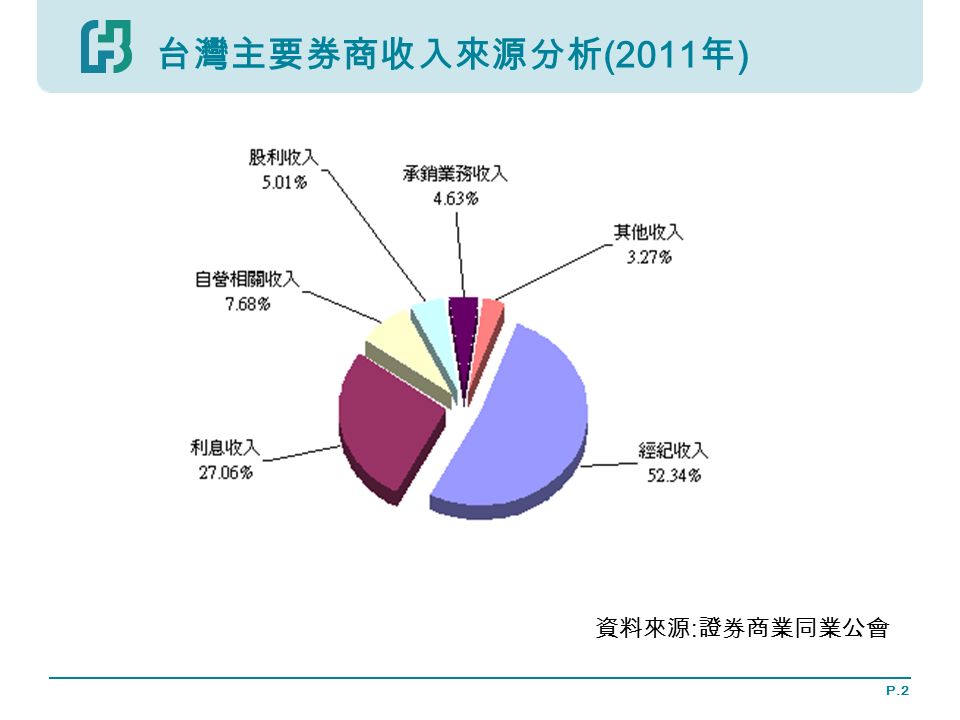 P.2 台灣主要券商收入來源分析 (2011 年 ) 資料來源 : 證券商業同業公會