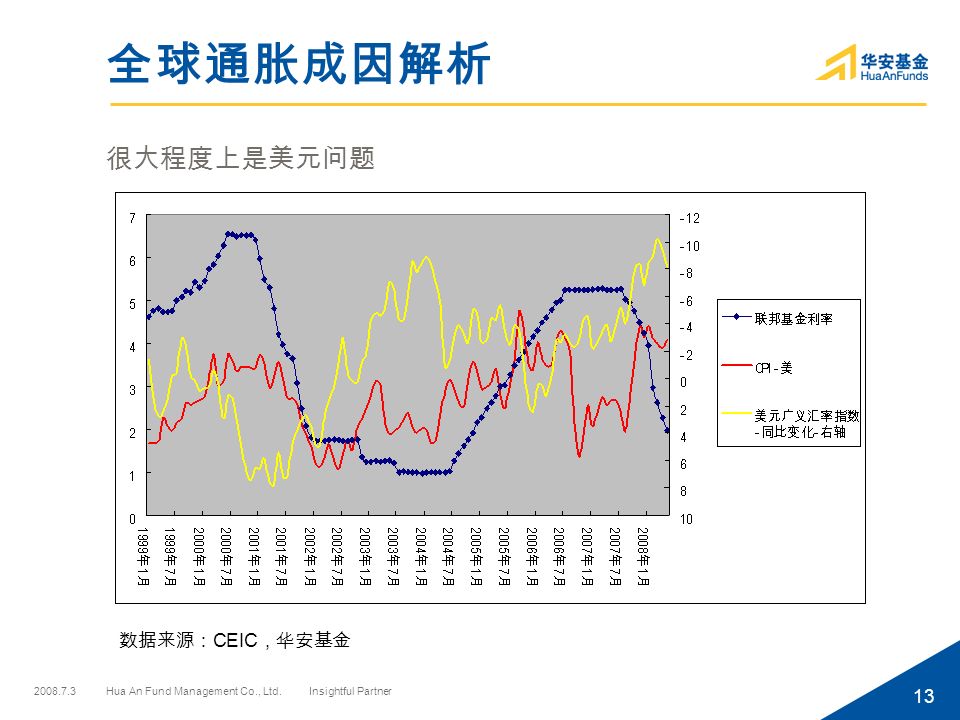Hua An Fund Management Co., Ltd. Insightful Partner 13 全球通胀成因解析 很大程度上是美元问题 数据来源： CEIC ，华安基金
