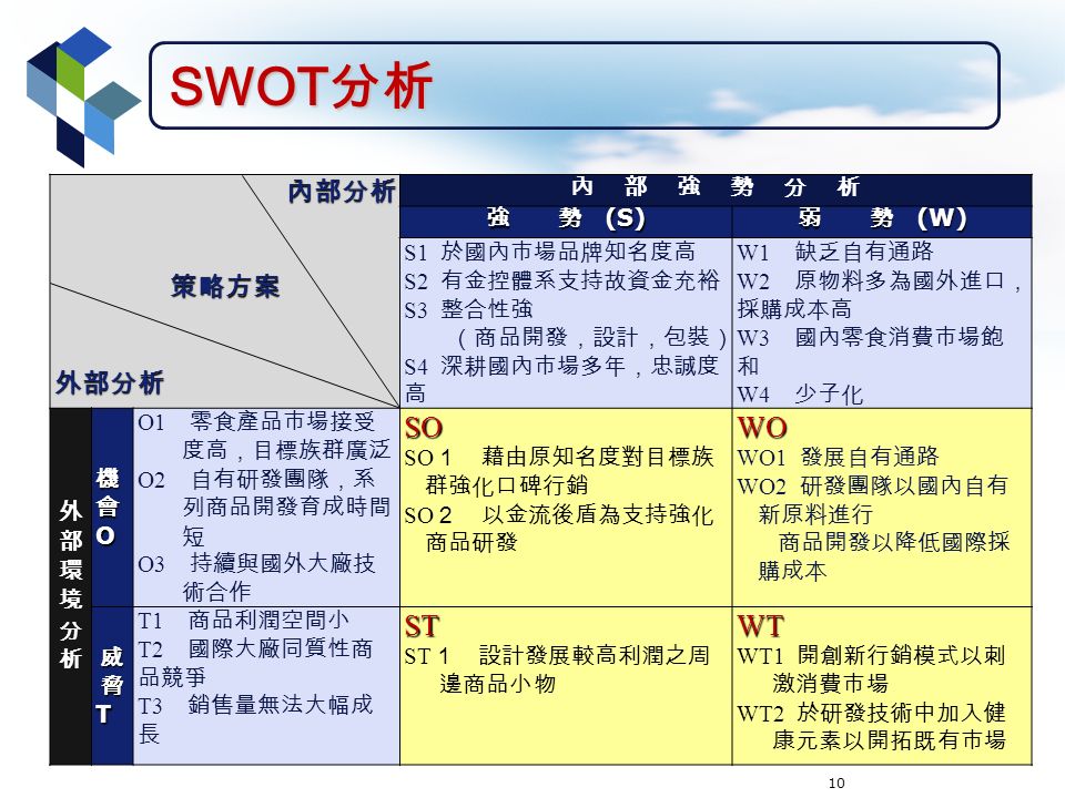 SWOT 分析 10 內部分析 內部分析策略方案外部分析 內 部 強 勢 分 析 強 勢 (S) 弱 勢 (W) S1 於國內市場品牌知名度高 S2 有金控體系支持故資金充裕 S3 整合性強 （商品開發，設計，包裝） S4 深耕國內市場多年，忠誠度 高 W1 缺乏自有通路 W2 原物料多為國外進口， 採購成本高 W3 國內零食消費市場飽 和 W4 少子化 外部環境分析外部環境分析 機會O O1 零食產品市場接受 度高，目標族群廣泛 O2 自有研發團隊，系 列商品開發育成時間 短 O3 持續與國外大廠技 術合作SO SO １ 藉由原知名度對目標族 群強化口碑行銷 SO ２ 以金流後盾為支持強化 商品研發WO WO1 發展自有通路 WO2 研發團隊以國內自有 新原料進行 商品開發以降低國際採 購成本 威脅威脅TT威脅威脅TTT T1 商品利潤空間小 T2 國際大廠同質性商 品競爭 T3 銷售量無法大幅成 長 ST ST ST １ 設計發展較高利潤之周 邊商品小物WT WT1 開創新行銷模式以刺 激消費市場 WT2 於研發技術中加入健 康元素以開拓既有市場