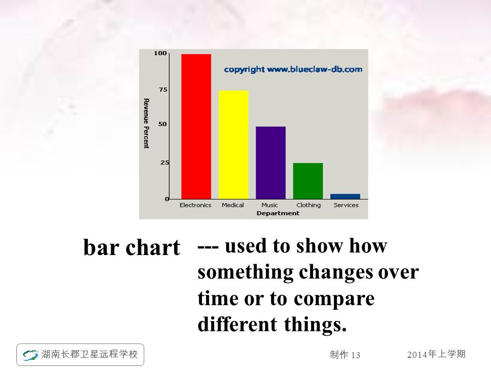 2014 年上学期 湖南长郡卫星远程学校 制作 13 bar chart --- used to show how something changes over time or to compare different things.