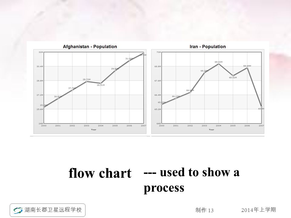 2014 年上学期 湖南长郡卫星远程学校 制作 13 flow chart --- used to show a process