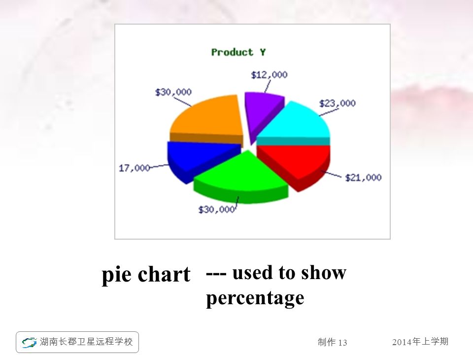 2014 年上学期 湖南长郡卫星远程学校 制作 13 pie chart --- used to show percentage