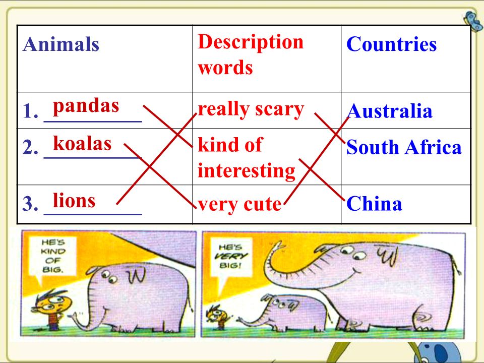 Animals Description words Countries 1. _________ really scary Australia 2.