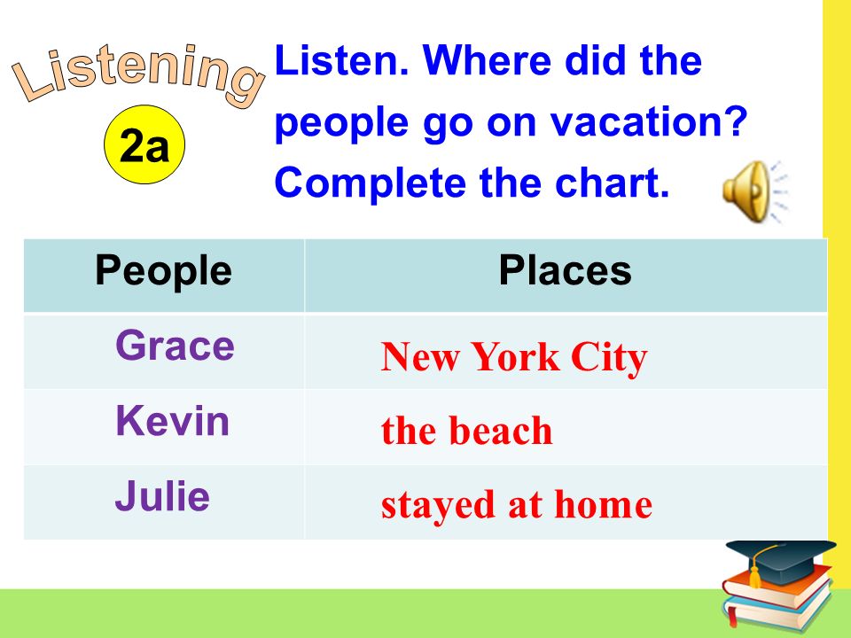 Listen. Where did the people go on vacation. Complete the chart.