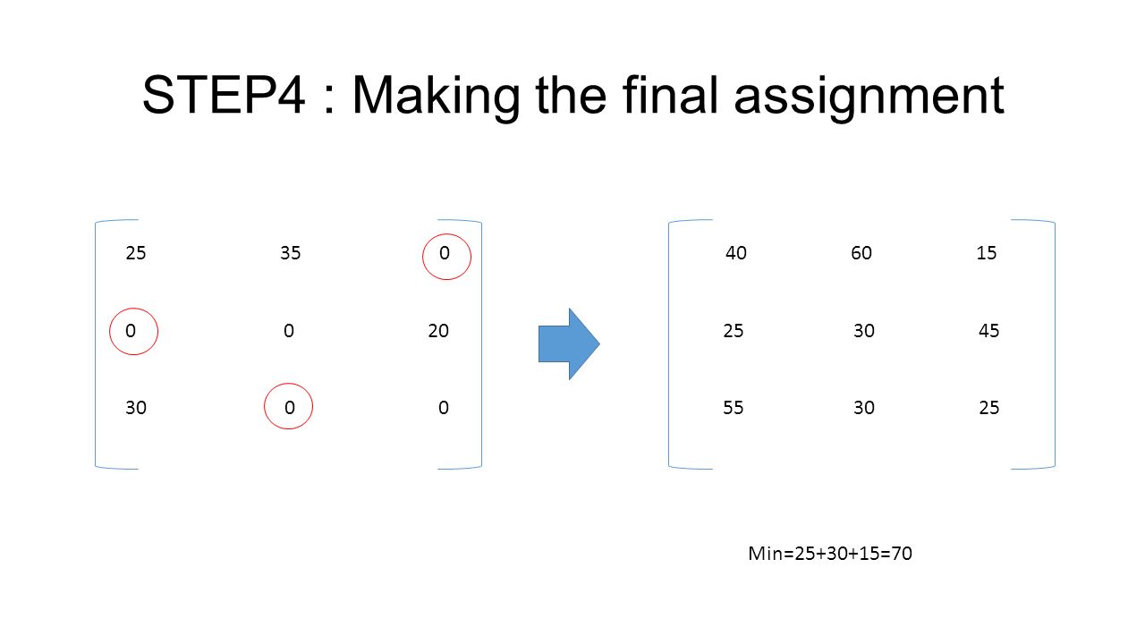 STEP4 : Making the final assignment Min= =70