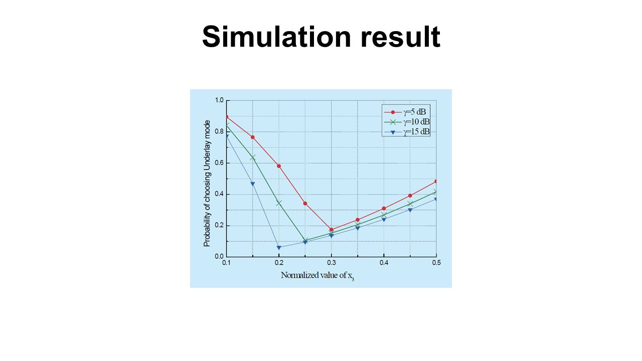 Simulation result